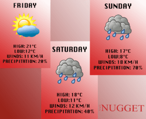 Temperatures for the weekend in Edmonton