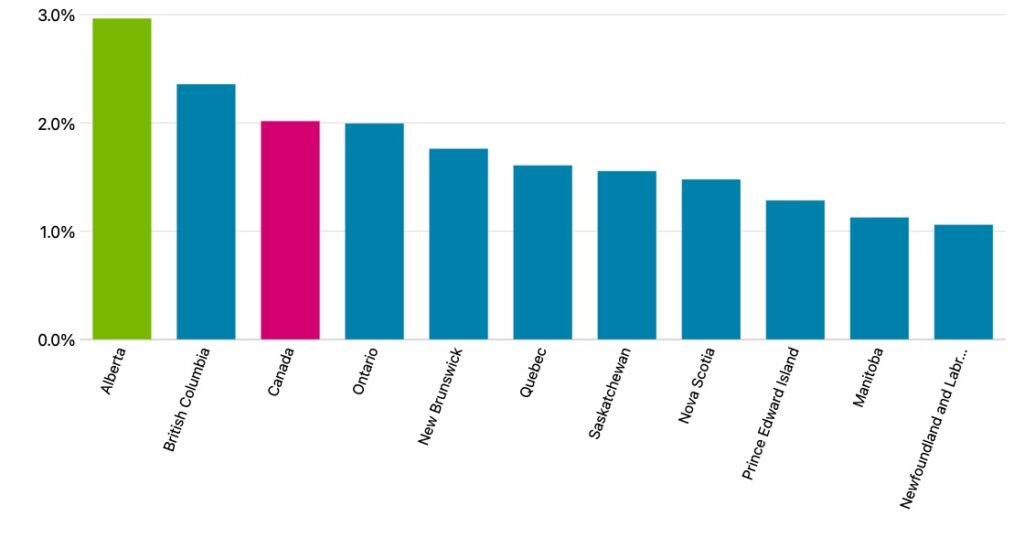 Chart showing annaul change of CPI per province as of October 2024. Graph via Alberta Economic Dashboard